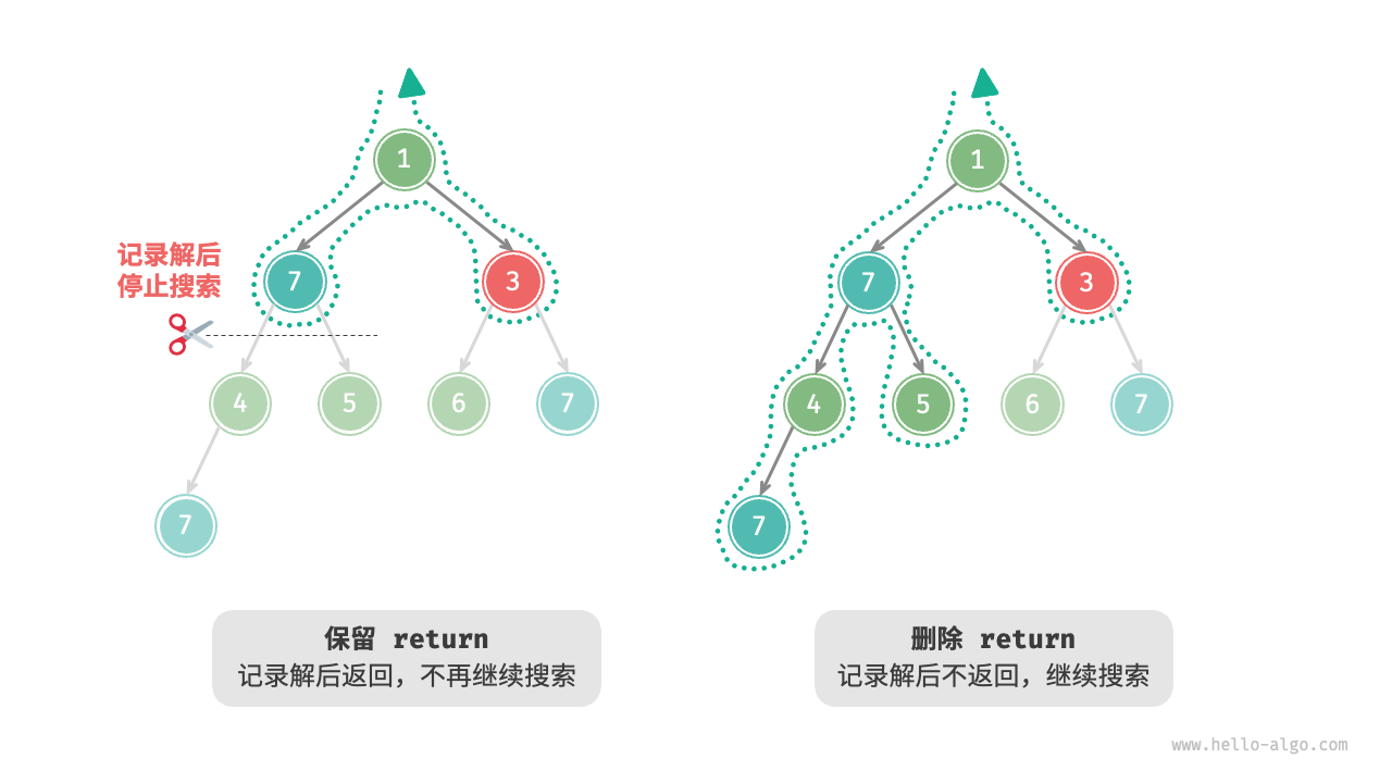 保留与删除 return 的搜索过程对比