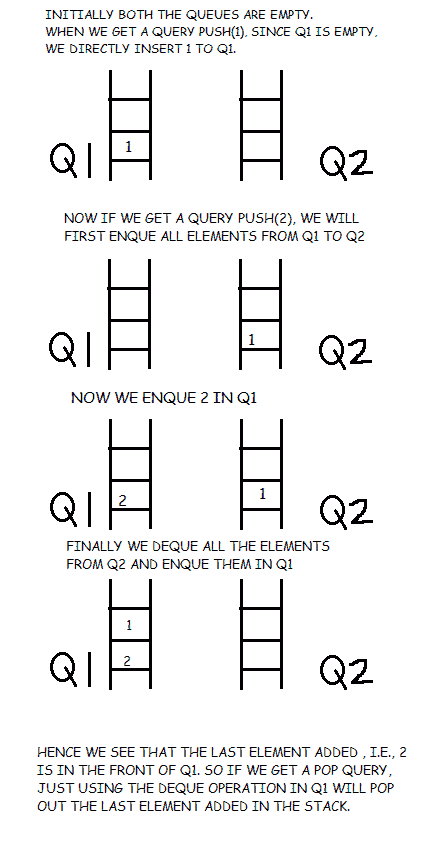 Stack using Queue