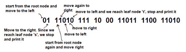 decoding bit stream