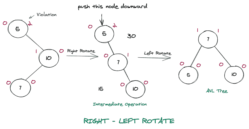 Explained AVL Tree 