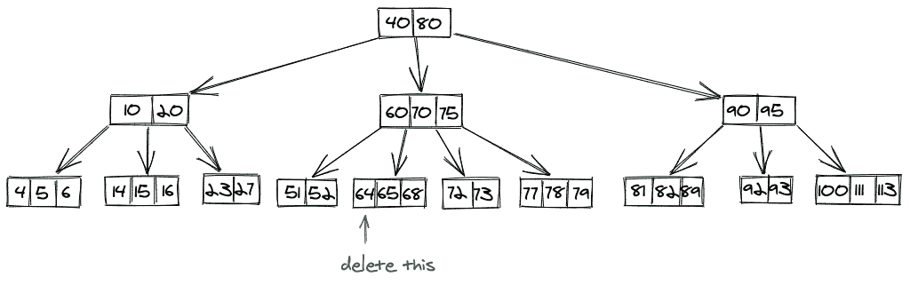 Delete operation B Tree