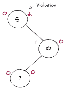 Right-Left BST