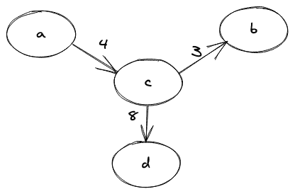 Weighted Graph