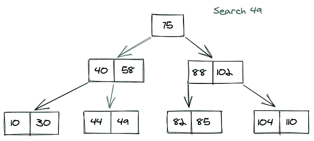 B Tree Search
