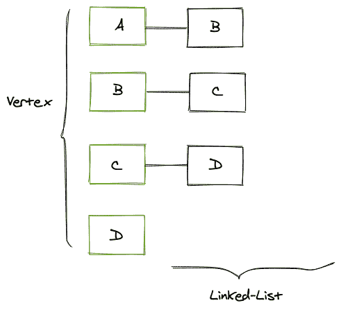 Adjacency List