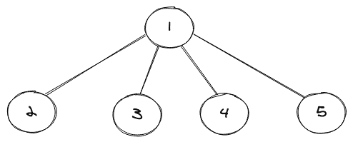N-ary Tree 