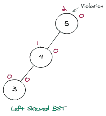 Left Skewed BST