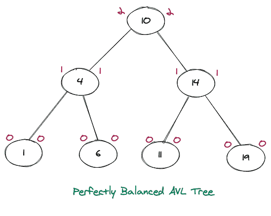 Perfectly Balanced AVL Tree