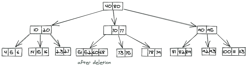 Delete B Tree Final