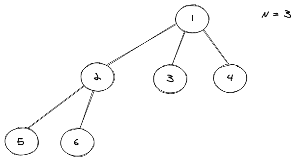 complete N ary tree