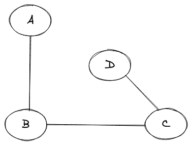 Adjacency Matrix