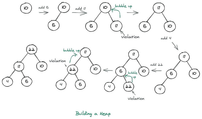 Buidling Heap
