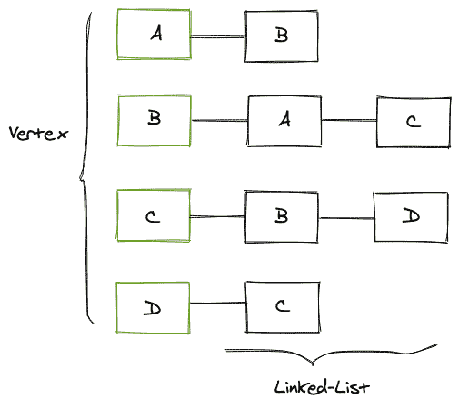 Adjacency List