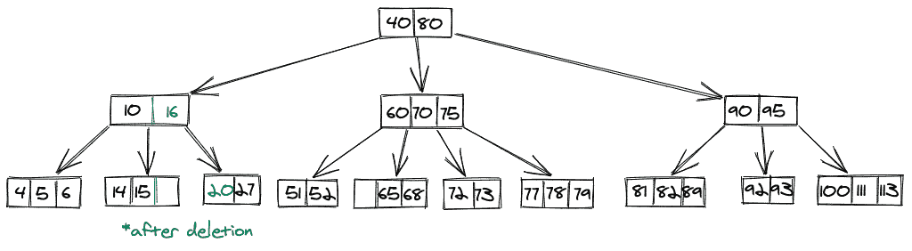 Delete B Tree 6
