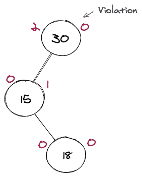Left-Right Rotation