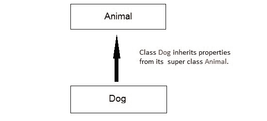 Example for Inheritance in C++