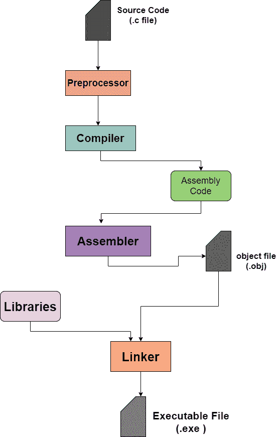 C compilation process