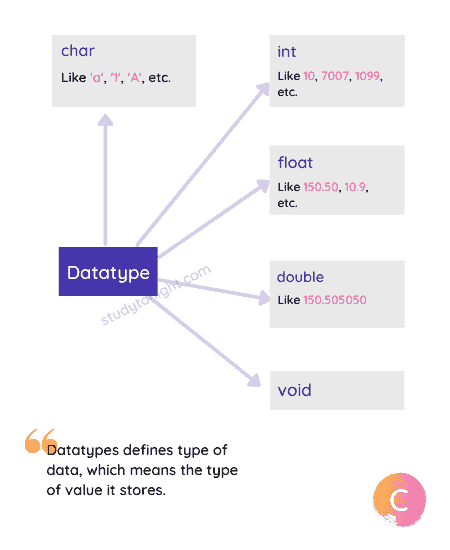 primary datatypes in c