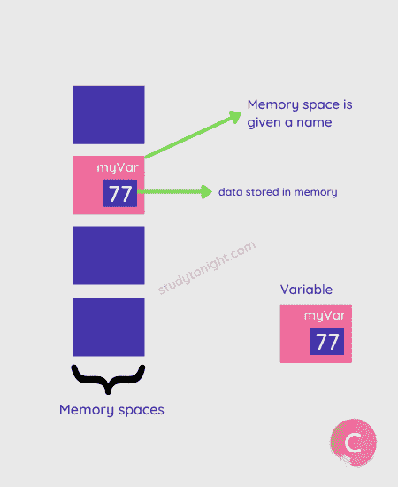 c variable concept