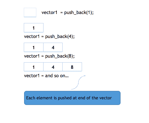 push_back working