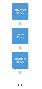 Introduction to STL
