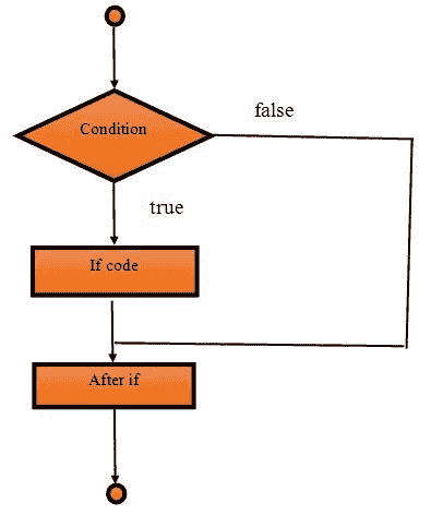 If Block Flow