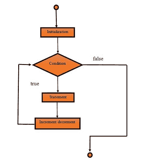 for loop DFD
