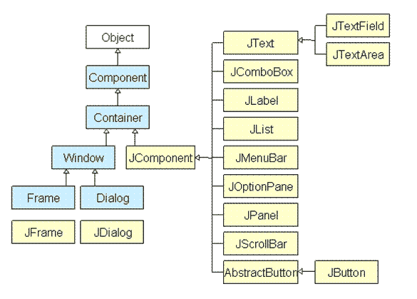 swing heirarchy