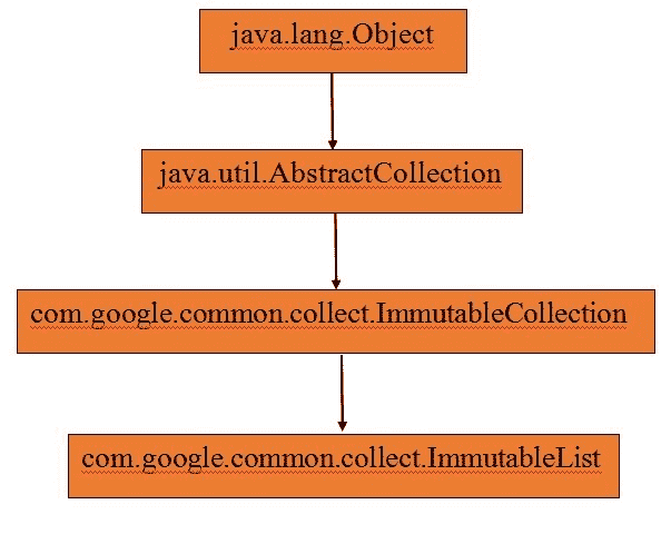 immutable-list