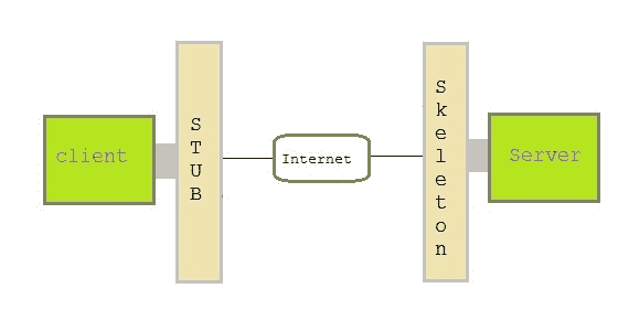 RMI application