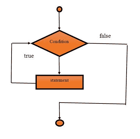 while loop DFD