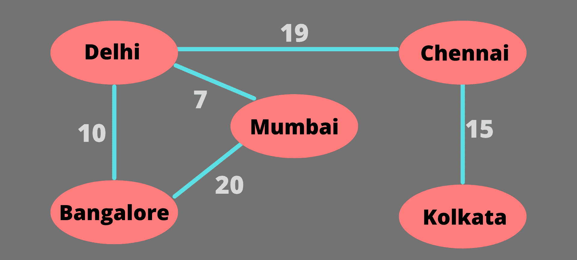 Weighted Graph