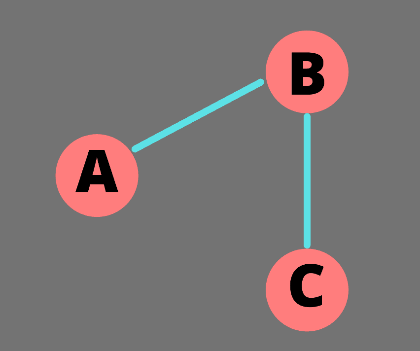 Undirected Graph