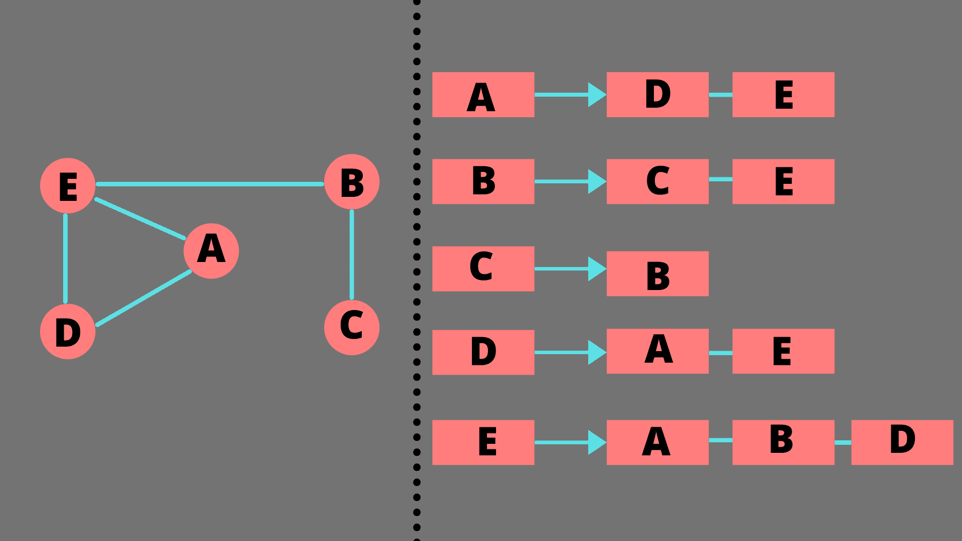 Adjacency List