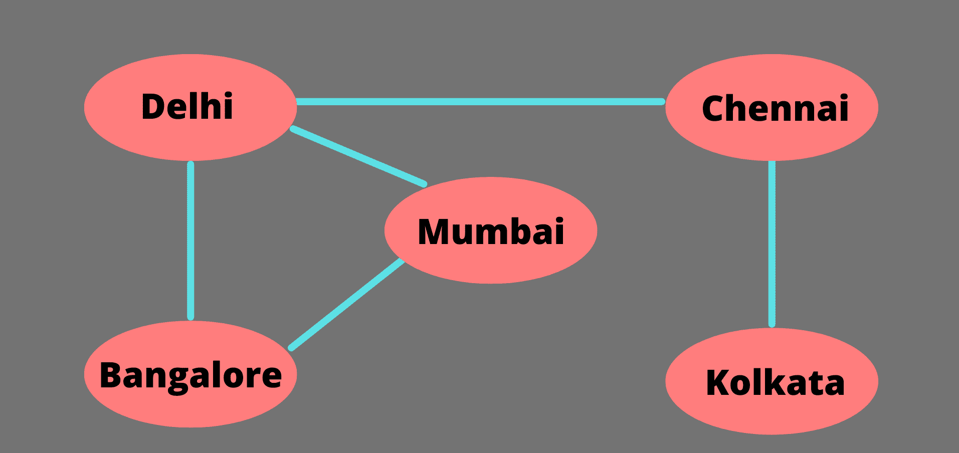 A graph of cities