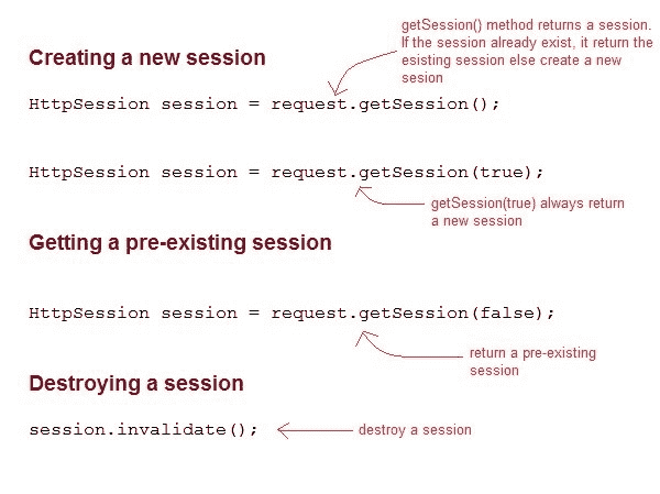 Using HttpSession in Servlet