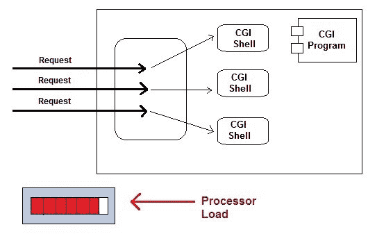 How Web Applications with CGI works