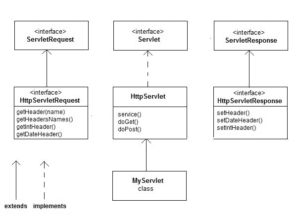Httpservlet Api and creating first Servlet Class