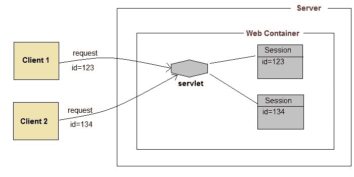 session management in java