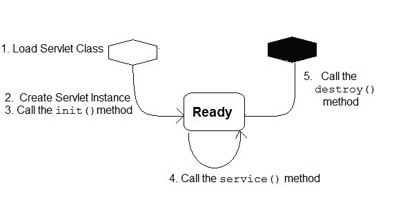 servlet life cycle