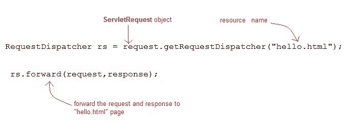 RequestDispatcher detail and instantiation using forward