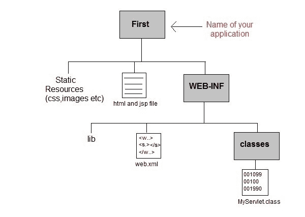 servlet directory strucutre