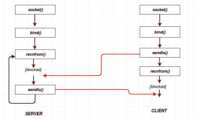 UDP Sockets