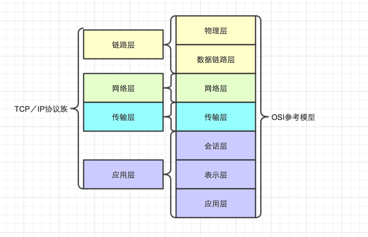 TCP IP 协议